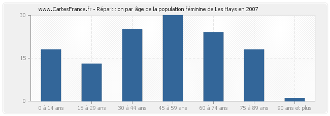 Répartition par âge de la population féminine de Les Hays en 2007